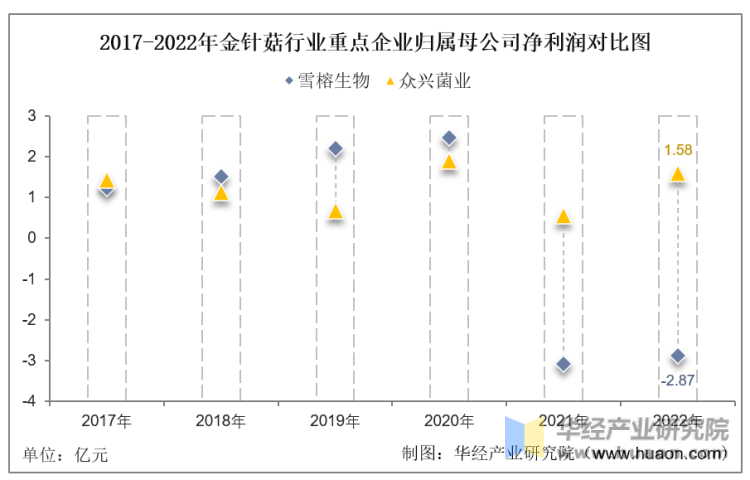 2017-2022年金针菇行业重点企业归属母公司净利润对比图