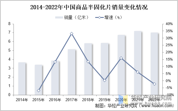 2014-2022年中国商品半固化片销量变化情况