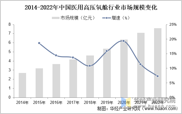 2014-2022年中国医用高压氧舱行业市场规模变化