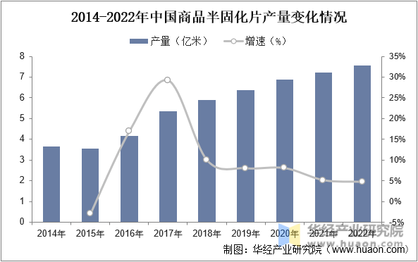 2014-2022年中国商品半固化片产量变化情况