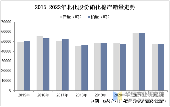 2015-2022年北化股份硝化棉产销量走势