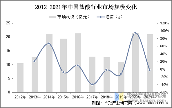 2012-2021年中国盐酸行业市场规模变化