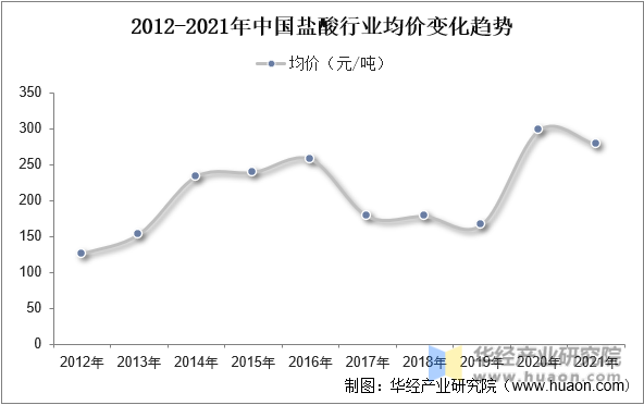 2012-2021年中国盐酸行业均价变化趋势