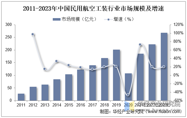 2011-2023年中国民用航空工装行业市场规模及增速