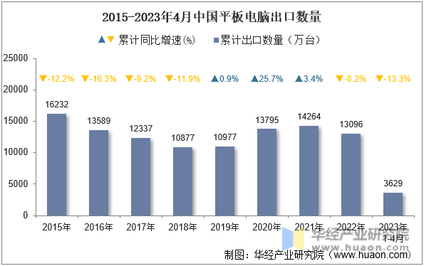 2015-2023年4月中国平板电脑出口数量