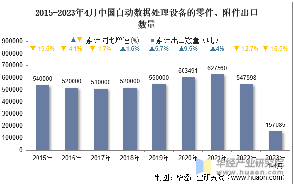 2015-2023年4月中国自动数据处理设备的零件、附件出口数量