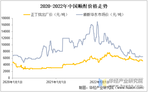 2020-2022年中国顺酐价格走势