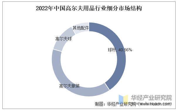 2022年中国高尔夫用品行业细分市场结构