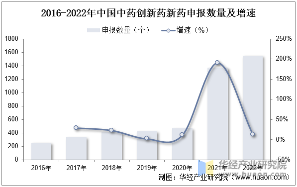 2016-2022年中国中药创新药新药申报数量及增速