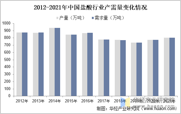 2012-2021年中国盐酸行业产需量变化情况