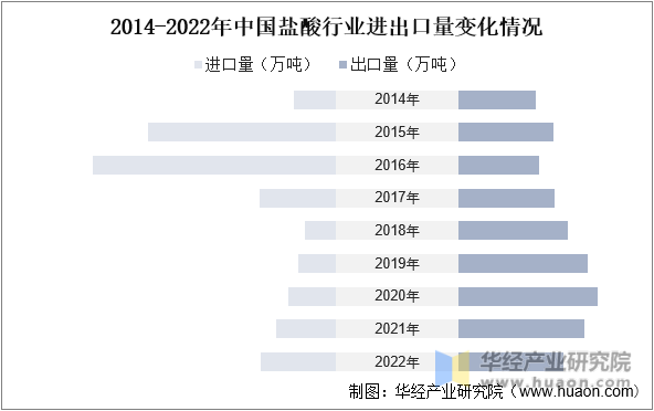 2014-2022年中国盐酸行业进出口量变化情况