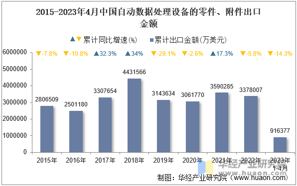2015-2023年4月中国自动数据处理设备的零件、附件出口金额