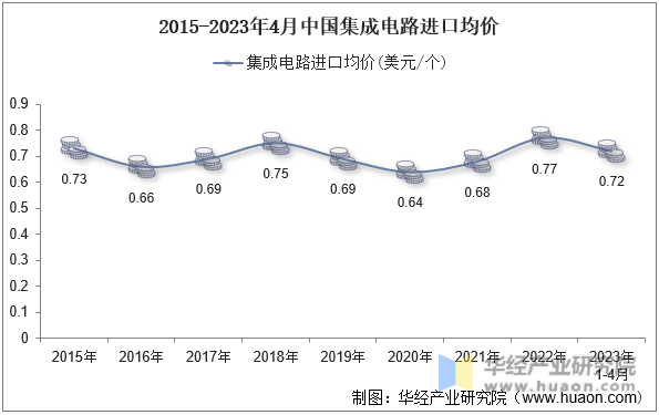 2015-2023年4月中国集成电路进口均价