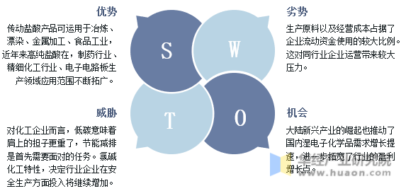 中国盐酸行业SWOT分析示意图
