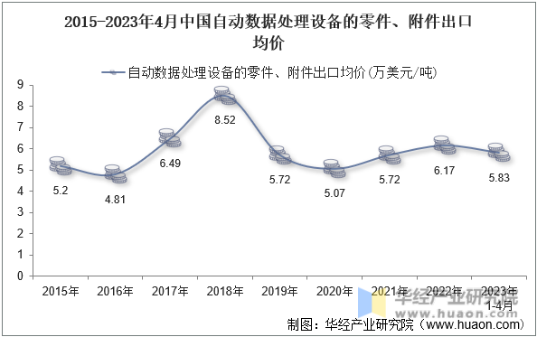 2015-2023年4月中国自动数据处理设备的零件、附件出口均价
