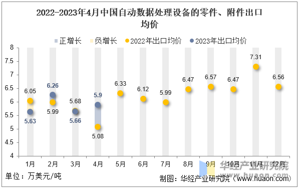 2022-2023年4月中国自动数据处理设备的零件、附件出口均价
