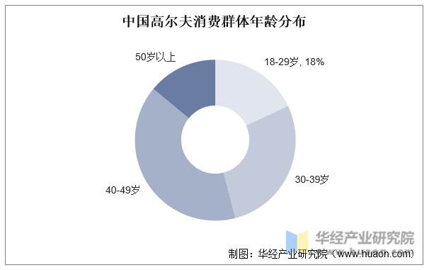 中国高尔夫消费群体年龄分布