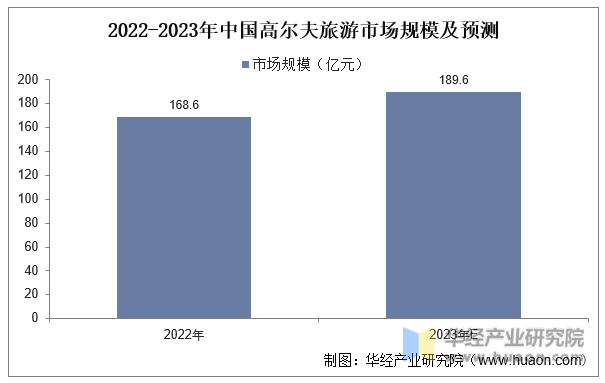 2022-2023年中国高尔夫旅游市场规模及预测