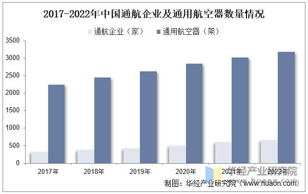 2017-2022年中国通航企业及通用航空器数量情况