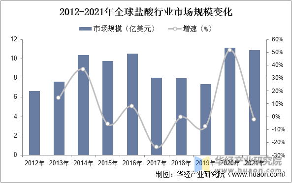 2012-2021年全球盐酸行业市场规模变化