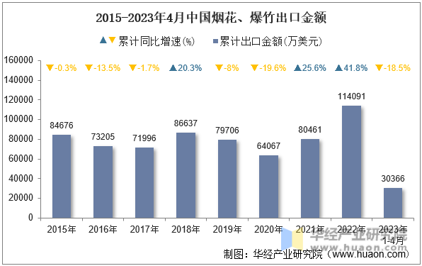 2015-2023年4月中国烟花、爆竹出口金额