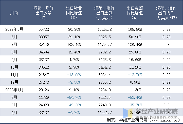2022-2023年4月中国烟花、爆竹出口情况统计表