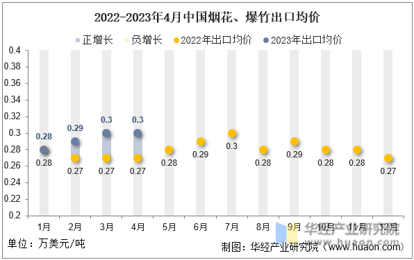 2022-2023年4月中国烟花、爆竹出口均价