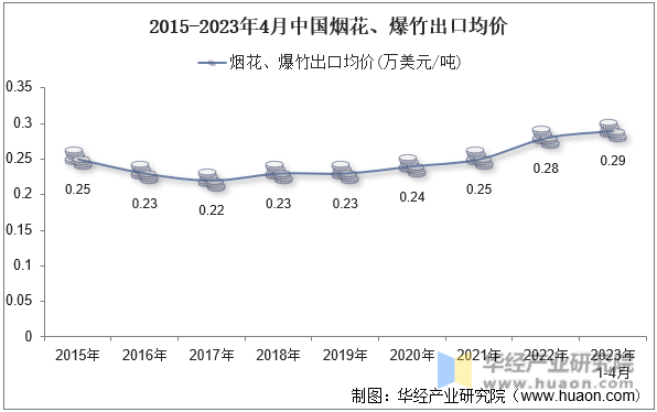 2015-2023年4月中国烟花、爆竹出口均价