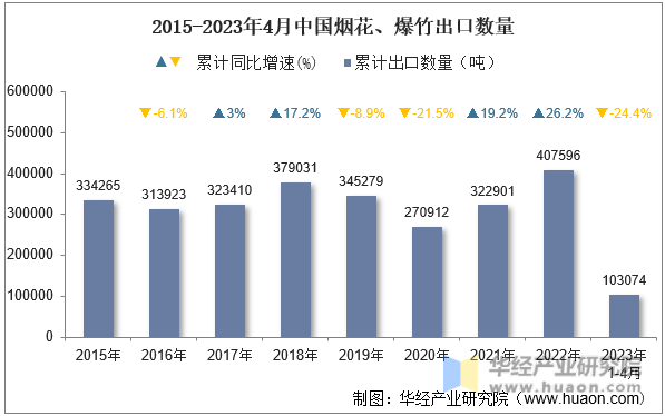2015-2023年4月中国烟花、爆竹出口数量