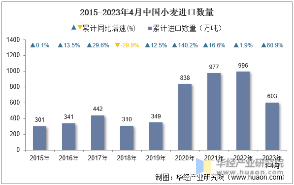 2015-2023年4月中国小麦进口数量