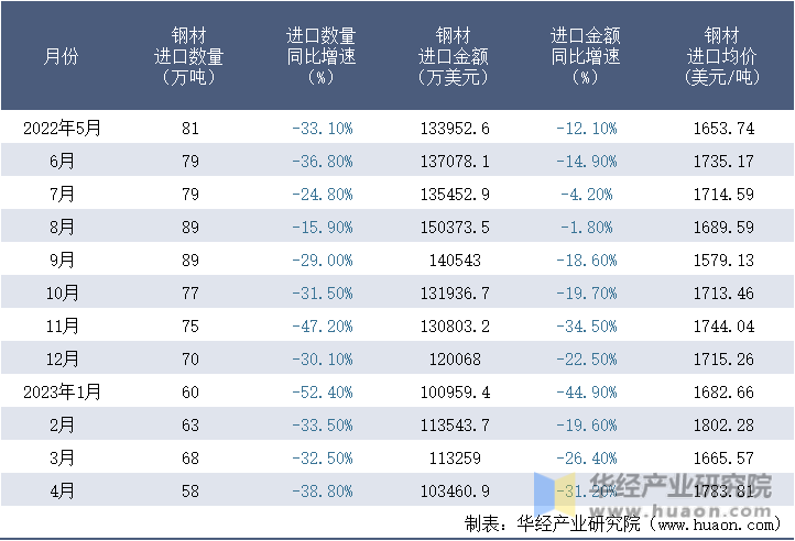 2022-2023年4月中国钢材进口情况统计表