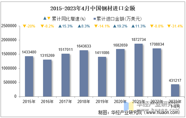 2015-2023年4月中国钢材进口金额