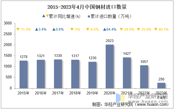 2015-2023年4月中国钢材进口数量