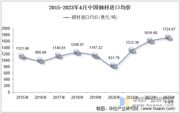 2015-2023年4月中国钢材进口均价