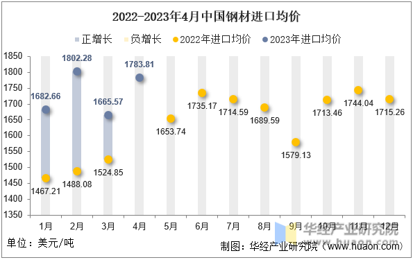 2022-2023年4月中国钢材进口均价