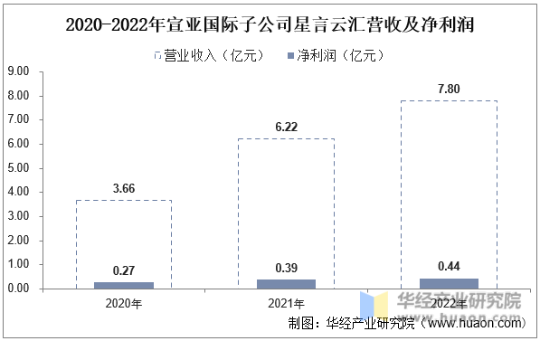 2020-2022年宣亚国际子公司星言云汇营收及净利润