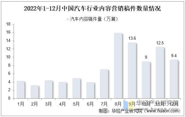 2022年1-12月中国汽车行业内容营销稿件数量情况