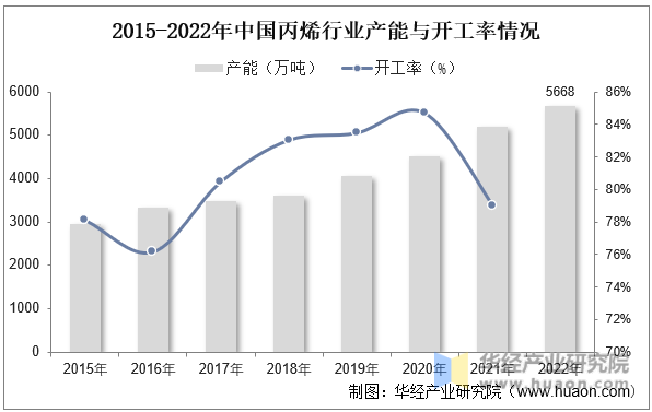 2015-2022年中国丙烯行业产能及开工率情况