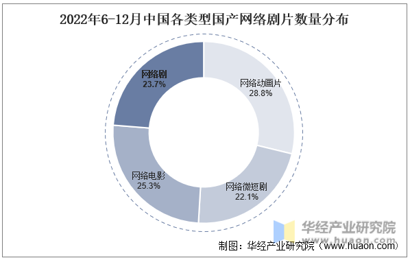 2022年6-12月中国各类型国产网络剧片数量分布