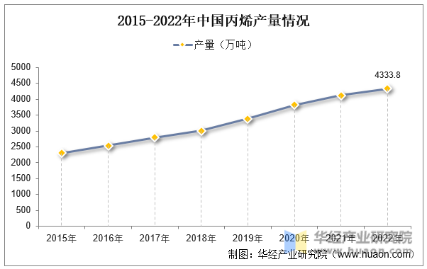 2015-2022年中国丙烯产量情况