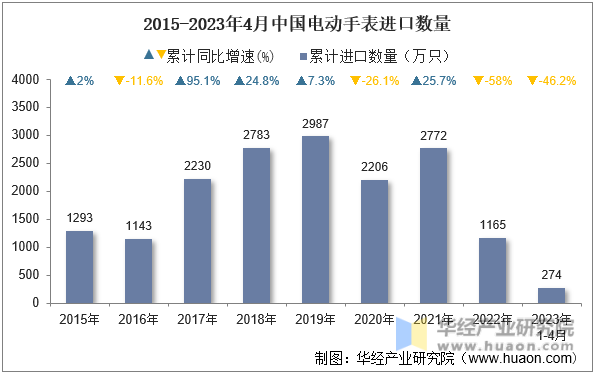 2015-2023年4月中国电动手表进口数量