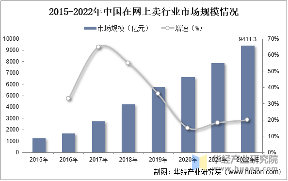 2015-2022年中国网上外卖行业市场规模情况