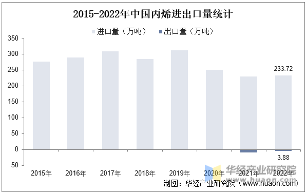2015-2022年中国丙烯进出口量统计