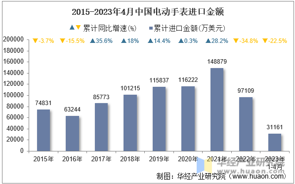 2015-2023年4月中国电动手表进口金额