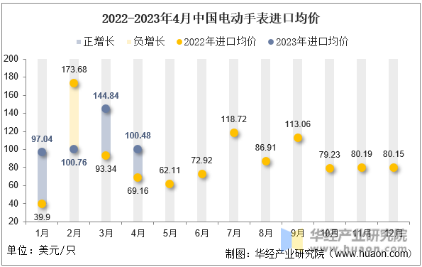 2022-2023年4月中国电动手表进口均价
