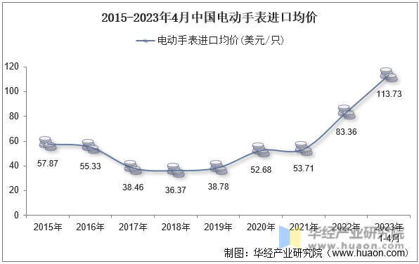 2015-2023年4月中国电动手表进口均价