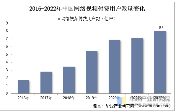 2016-2022年中国网络视频付费用户数量变化