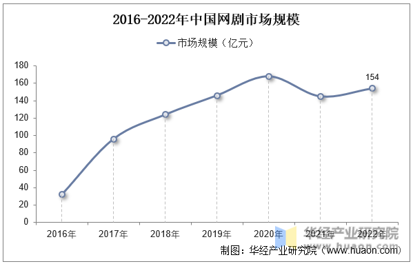 2016-2022年中国网剧市场规模