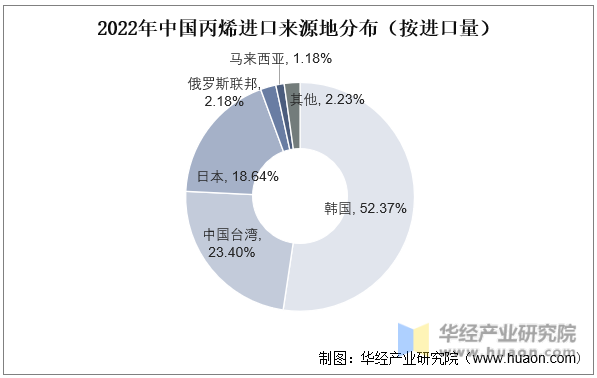 2022年中国丙烯进口来源地分布（按进口量）