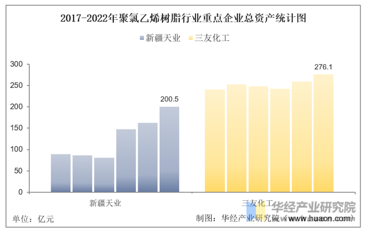 2017-2022年聚氯乙烯树脂行业重点企业总资产统计图